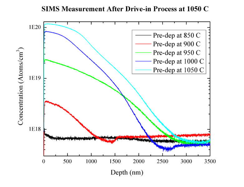 File:SIMS Measurement After Drive-in Process at 1050 C.png
