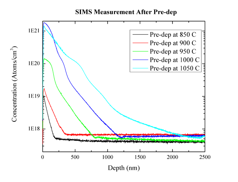 File:SIMS Measurement After Pre-dep.png