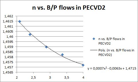 PECVD2 RI vs B-P graph.jpg