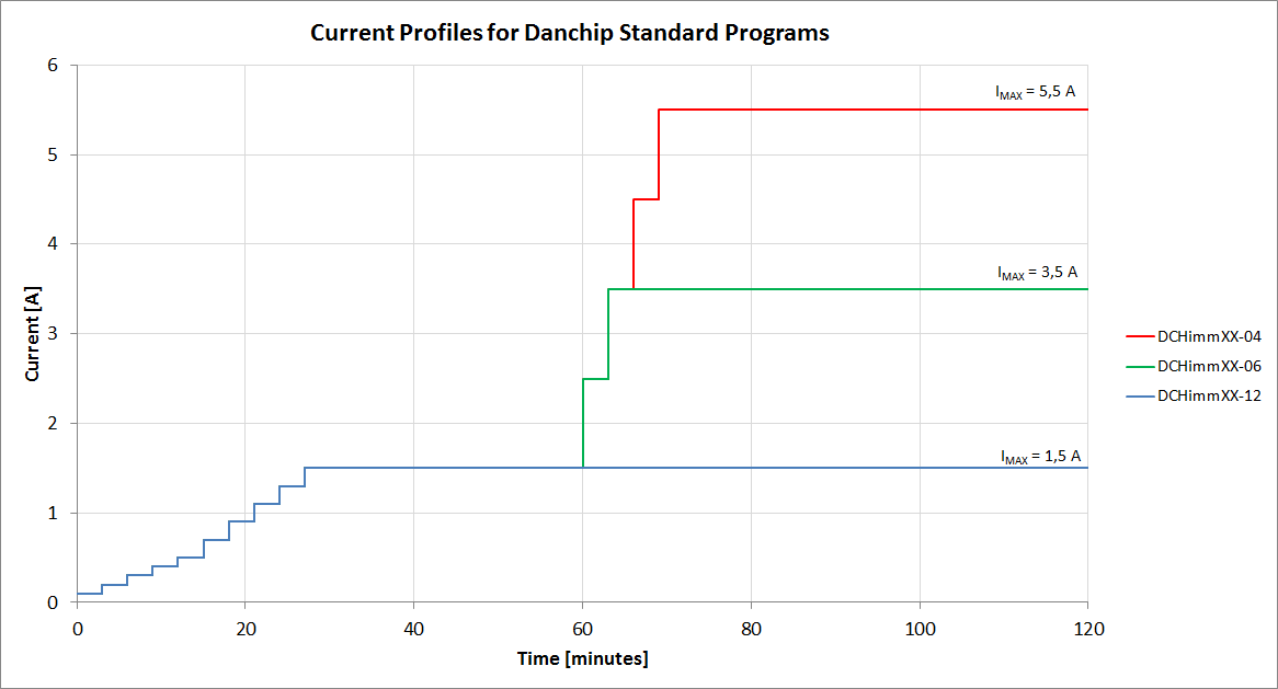 Current profiles of standard programs