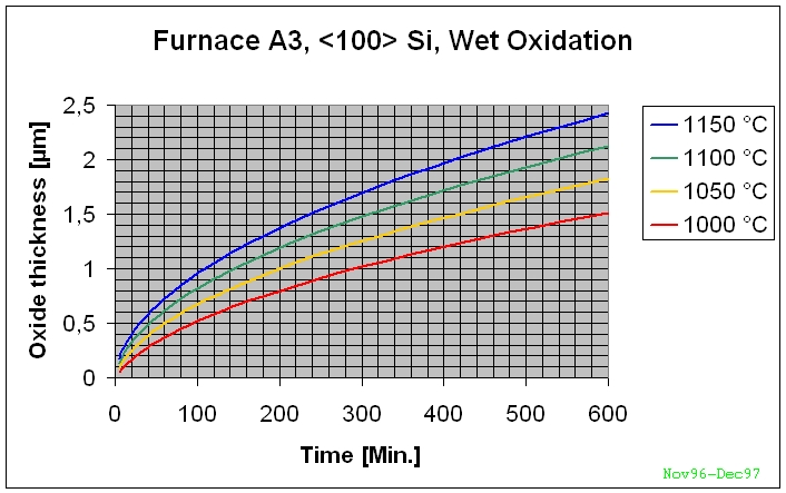 A3 furnace 100 Si wet oxidation.jpg