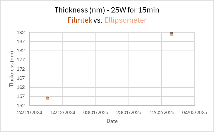 File:25W - Thickness filmtek vs ellipsometer.png