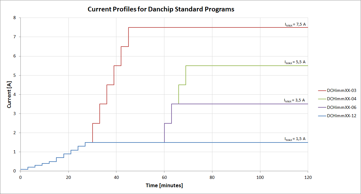 Current profiles of standard programs