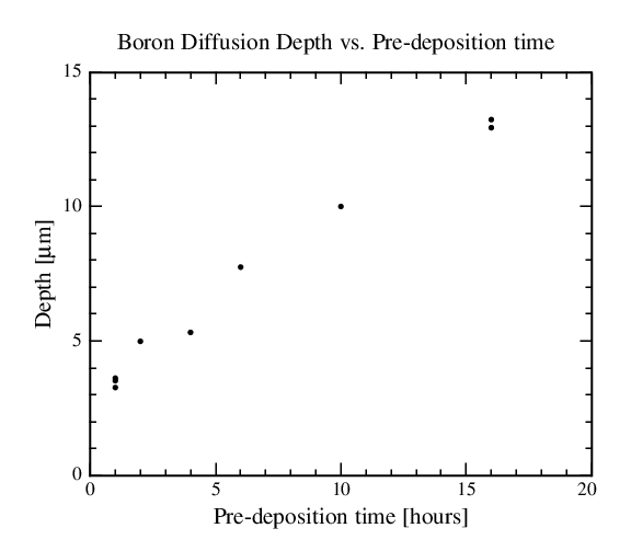 File:B Diff depth vs time .jpg