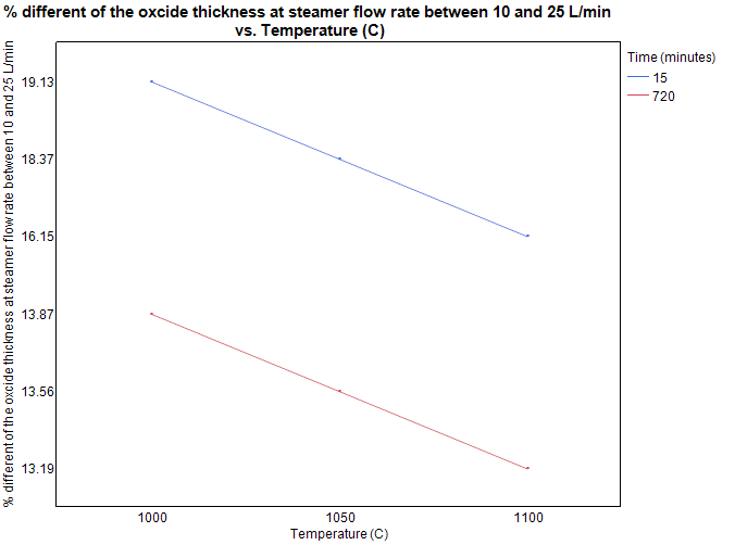 The average silicon dioxide thickness and the percent of film non-uniformity over the wafer variation with process time, steamer flow rate and temperature.