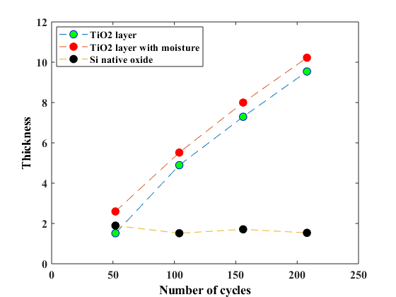 All TiO2 samples scan.