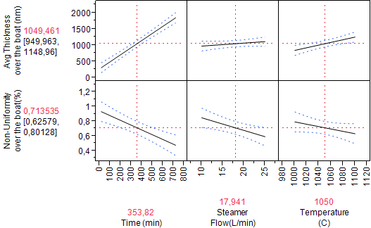 The average silicon dioxide thickness and the percent of film non-uniformity over the boat variation with process time, steamer flow rate and temperature.