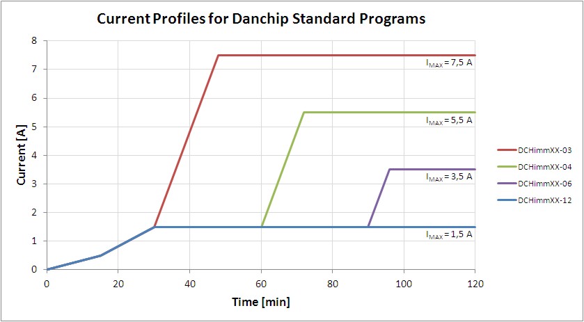 Current profiles of standard programs