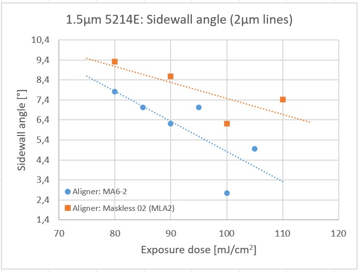 File:5214E Sidewall vs dose.jpg