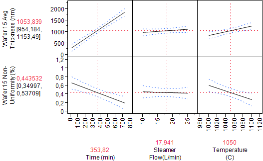 The average silicon dioxide thickness and the percent of film non-uniformity over the wafer variation with process time, steamer flow rate and temperature.