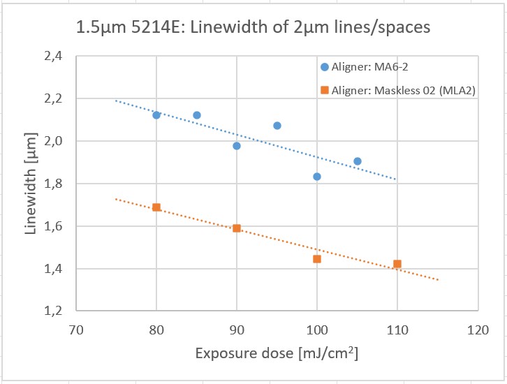 File:5214E Linewidth vs dose.jpg