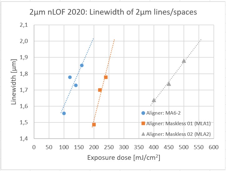 File:NLOF Linewidth vs dose.jpg