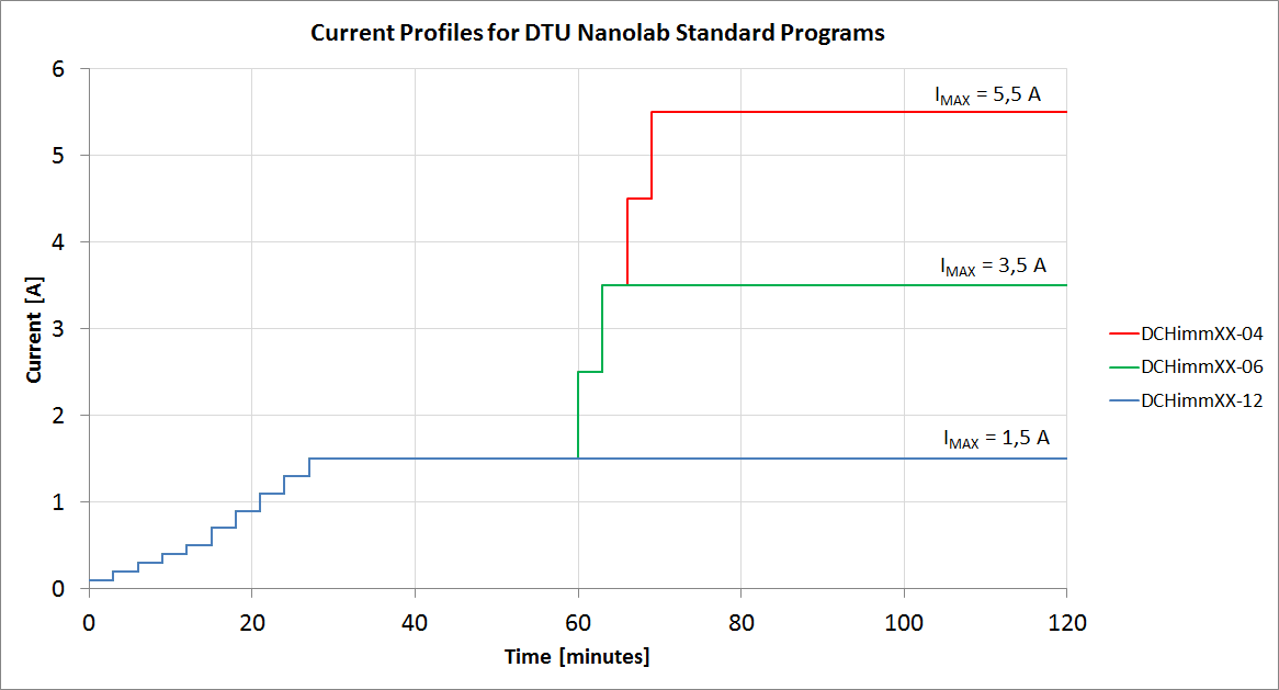 Current profiles of standard programs