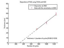 Temperature 200 oC.