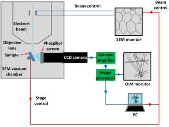 Fig. 3: the base with the micromanipulator mounted on it.