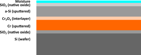 Sample considers to have CrSi layer with oxide interlayers and top moisture deposited on natively oxidized silicon.