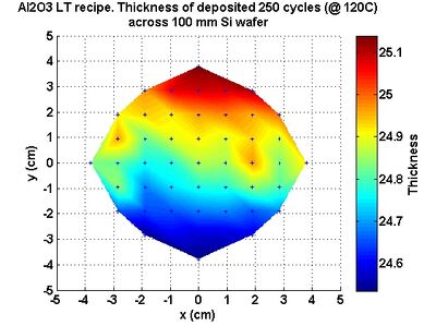 Measured thickness distribution across 100 mm wafer.