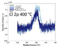 Al 2p signal. High resolution scan. 150°C.