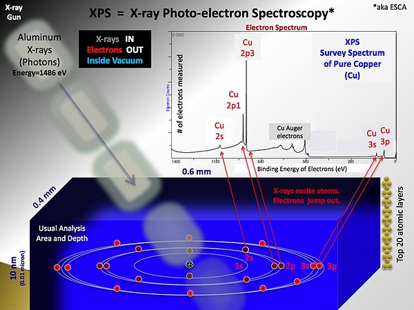 XPS principle (Image taken from Wikipedia)