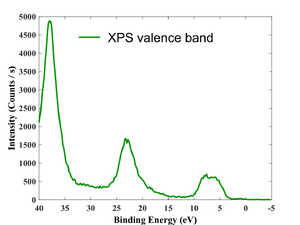 Valence region.