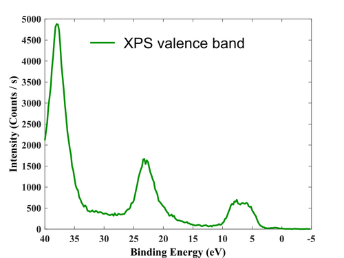 Valence region.