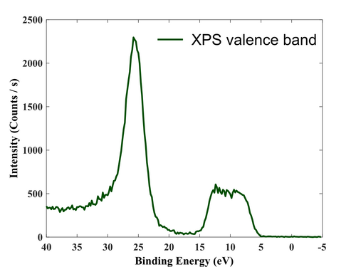 Valence region.