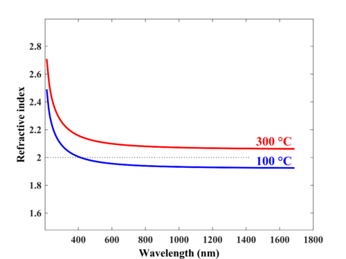 Refractive index of approx. 100 nm HfO2 prepared by 100°C and 300°C for comparison