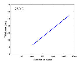 Deposition rate of TiO2 at 250 °C. Substrate: Silicon 4" wafer with native oxide. Thickness(nm)=0.0600⋅N−11.6763. Growth delay is 194 cycles.
