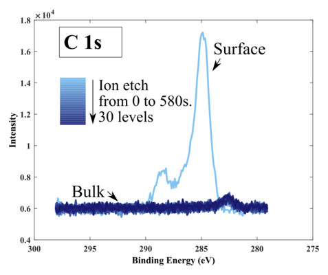 Figure 13. High resolution of C 1s signal. At the surface native airborne carbon can be observed, the signal disappears immediately after the ion beam is turned on. Substrate: Silicon 6" wafer with native oxide.