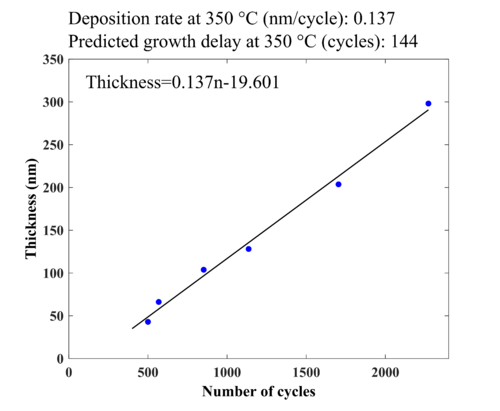 Deposition function for AlN with NH3 plasma (350 °C)