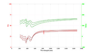 Refractive index of 100 nm Al2O3 deposited on silicon at different temperatures.