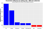 Process parameter influence for 200 mm processing