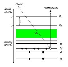 The atoms in the sample is irradiated with X-rays and the energy of the incoming photons are adsorbed. Photoelectrons are ejected, and the energy of these electrons can be measured. Since the energy of the incoming photon is known, the binding energy of the electrons in the atom can be determined. The binding energy is characteristic for the element, and therefore the composition of the sample can be determined.