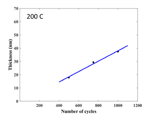 Deposition rate of TiO2 at 200 °C. Substrate: Silicon 4" wafer with native oxide. Thickness(nm)=0.0392⋅N−1.1898. Growth delay is 30 cycles.