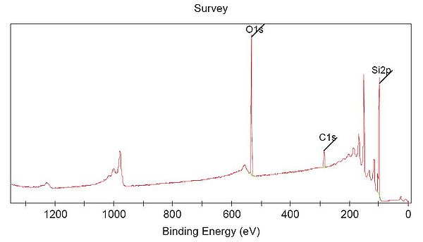 XPS spectrum of a sample consisting of the elements silicon, oxygen and carbon.