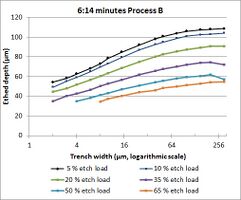 The 60 nm trenches