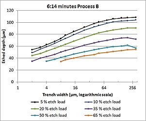 The 60 nm trenches