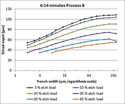 The 60 nm trenches