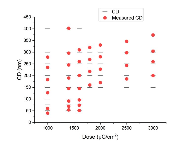 File:CD vs dose.png