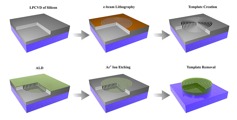 Figure 1. Scheme of fabrication flow.