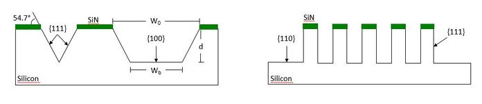 Etched profile when etching Si(100) and when etching Si(110) respectively