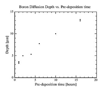B Diff depth vs time .jpg