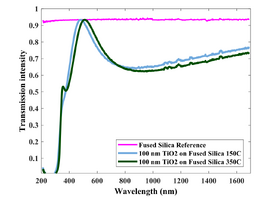 Transmission intensity of 100 nm amorphous TiO2 vs. 100 nm anatase TiO2 (deposited on fused silica).