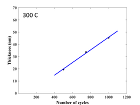 Deposition rate of TiO2 at 300 °C. Substrate: Silicon 4" wafer with native oxide. Thickness(nm)=0.0519⋅N−6.0260. Growth delay is 116 cycles.
