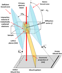 Fig. 1: Schematic representation of Kikuchi lines formation.