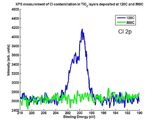 Measurement of the major contamination (Cl). Temperatures 120 oC and 300 oC, 500 cycles.Raising temperature to 300 oC reduces Cl contamination below the detectable level.