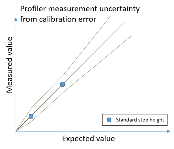 Axes with Measured values versus expected values and three lines illustrating measured=expected, plus two not-quite straight lines illustrating the confidence intervals growing as the values grow constrained by the calibration standard measurements. Two diamonds illustrate the location of the calibration sample measurement points. The plot's title says "Profiler measurement uncertainty from calibration error".