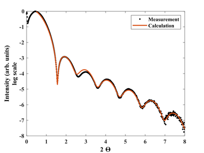 X-ray reflectivity. Measurement and Fit. Center point.