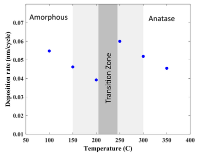 ALD window of TiO2. The deposition rate changes the behavior quite dramatically once the phase transition from amorphous to anatase starts. If the user wishes to deposit an amorph layer the 150C is the best choice. If anatase is desired the temperature should be 300C or 350C.