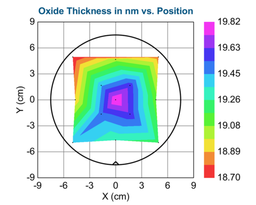 Uniformity profile across 150 mm Si wafer based on 13 measurement points measured with ellipsometer. The values for the grown oxide thickness can be seen in the table below.